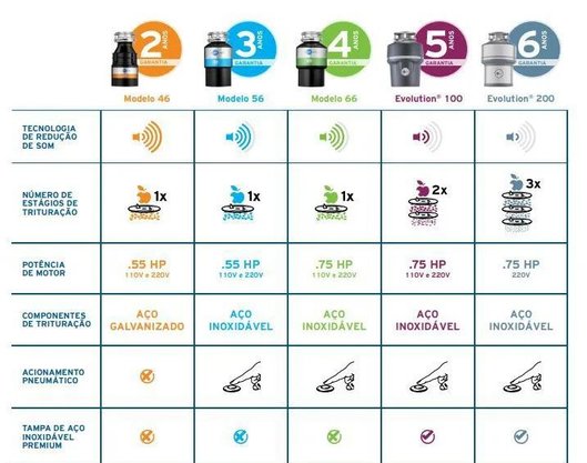 Triturador de Alimentos InSinkErator Evolution 100 0.75HP 1005 ml